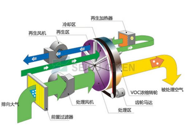 沸石转轮浓缩机 (Rotor Concentrator)